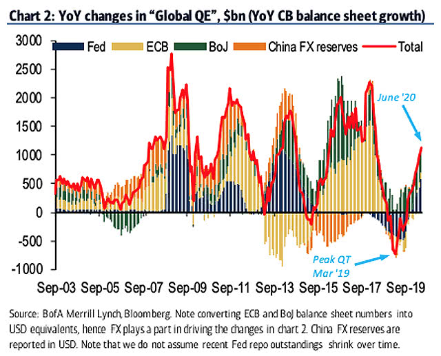 Central Banks Balance Sheet Growth