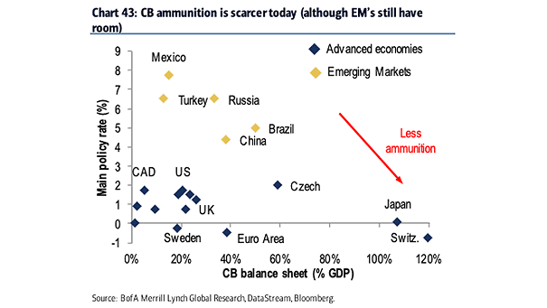 Central Banks Main Policy Rate and Balance Sheet - Advanced Economies vs. Emerging Markets