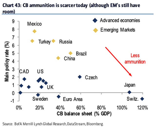 Central Banks Main Policy Rate and Balance Sheet - Advanced Economies vs. Emerging Markets