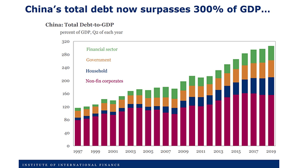 China Debt to GDP