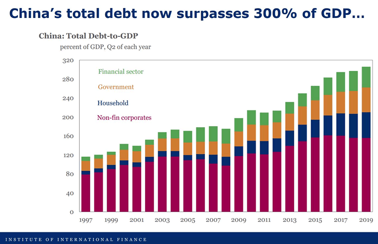 China Debt to GDP