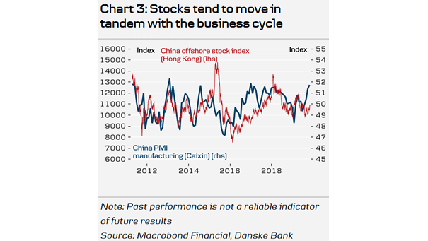 China Offshore Stock Index and China Manufacturing PMI