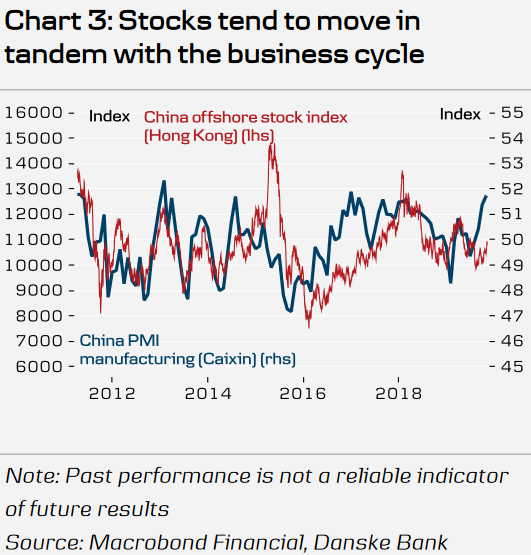 China Offshore Stock Index and China Manufacturing PMI