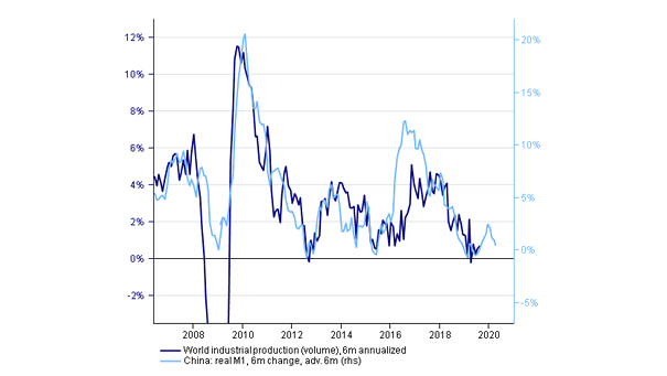 China Real M1 Leads World Industrial Production