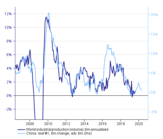 China Real M1 Leads World Industrial Production