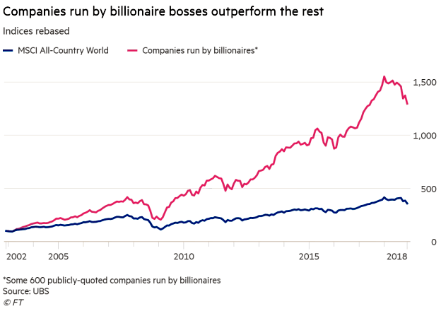 Companies Run by Billionaires