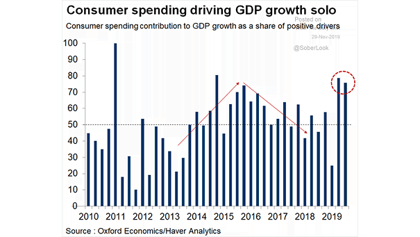 Consumer Spending Contribution to U.S. GDP