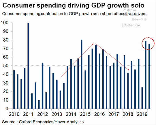 Consumer Spending Contribution to U.S. GDP