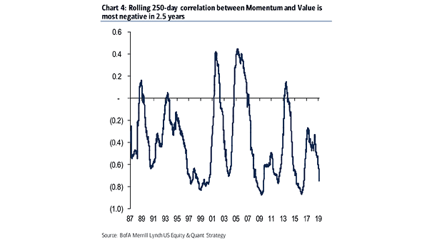 Correlation Between Value and Momentum