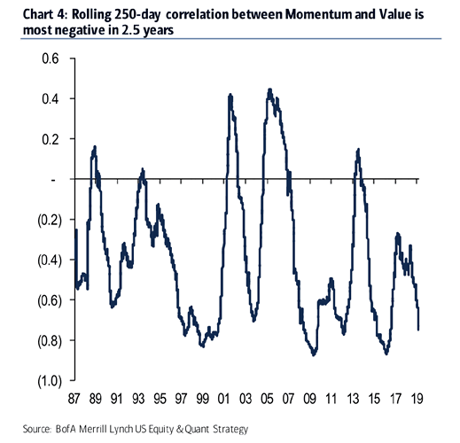 Correlation Between Value and Momentum