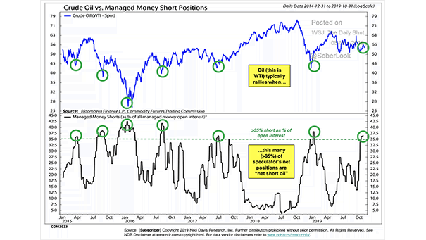 Crude Oil vs. Managed Money Short Positions