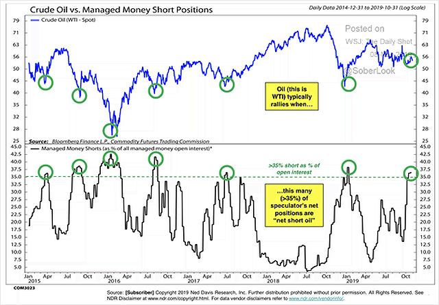Crude Oil vs. Managed Money Short Positions