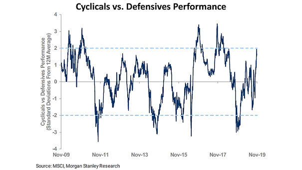 Cyclicals vs. Defensives Performance