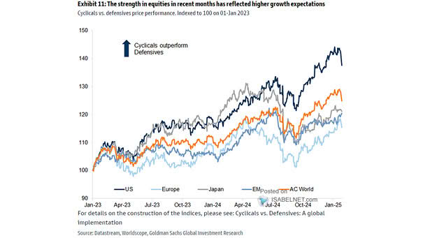 Cyclicals vs. Defensives Performance