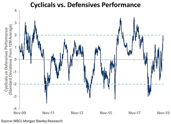 Cyclicals vs. Defensives Performance