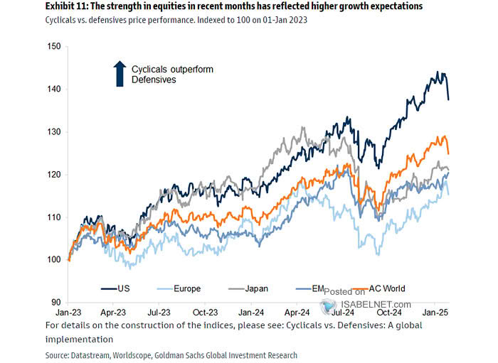 Cyclicals vs. Defensives Performance