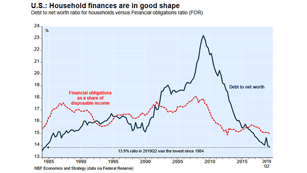 Debt to Net Worth Ratio for Households vs. Financial Obligations Ratio
