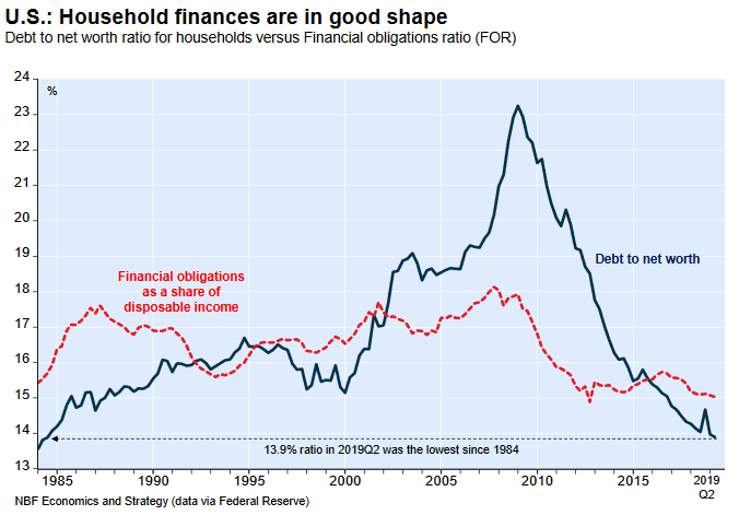 Debt to Net Worth Ratio for Households vs. Financial Obligations Ratio