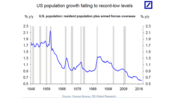 Demographics - U.S. Population Growth