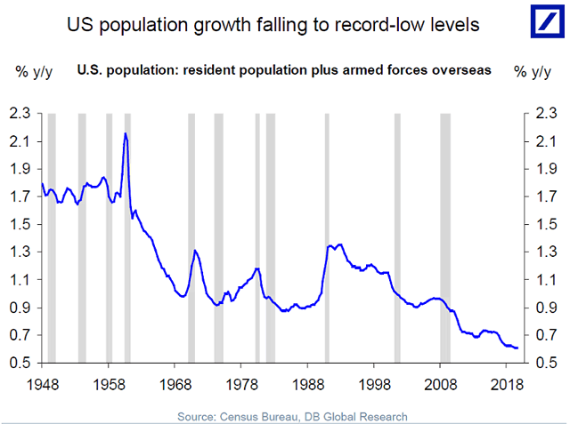 Demographics - U.S. Population Growth