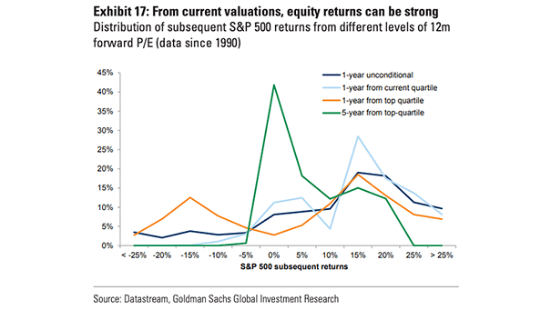 Distribution of Subsequent S&P 500 Returns From Different Levels of 12M Forward PE