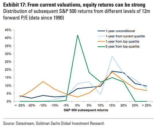 Distribution of Subsequent S&P 500 Returns From Different Levels of 12M Forward PE