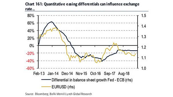 EUR/USD and Differential in Balance Sheet Growth Fed - ECB
