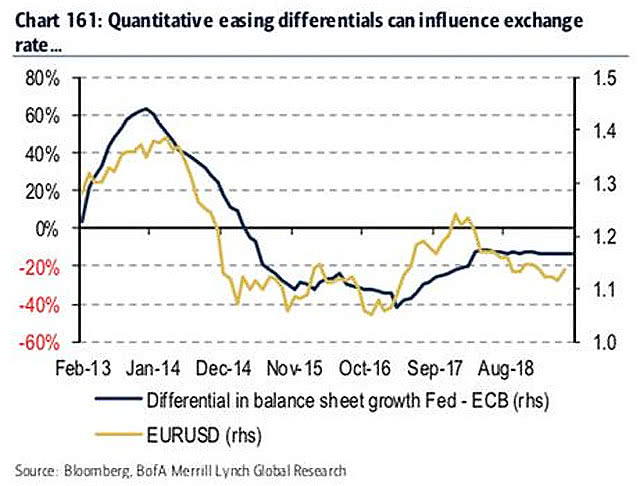 EUR/USD and Differential in Balance Sheet Growth Fed - ECB