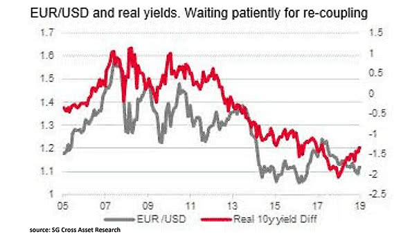 EUR/USD and Real 10-Year Yield