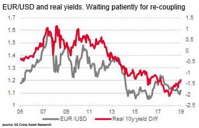 EUR/USD and Real 10-Year Yield