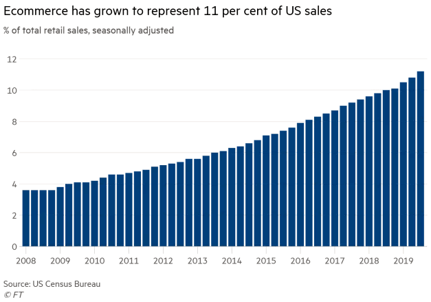 Ecommerce as a Percentage of Total Retail Sales in the U.S.