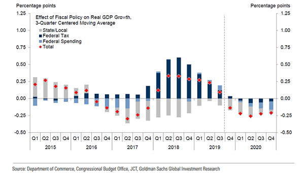 Effect of Fiscal Policy on U.S. Real GDP Growth