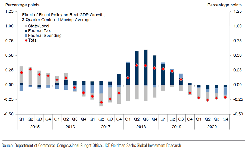 Effect of Fiscal Policy on U.S. Real GDP Growth