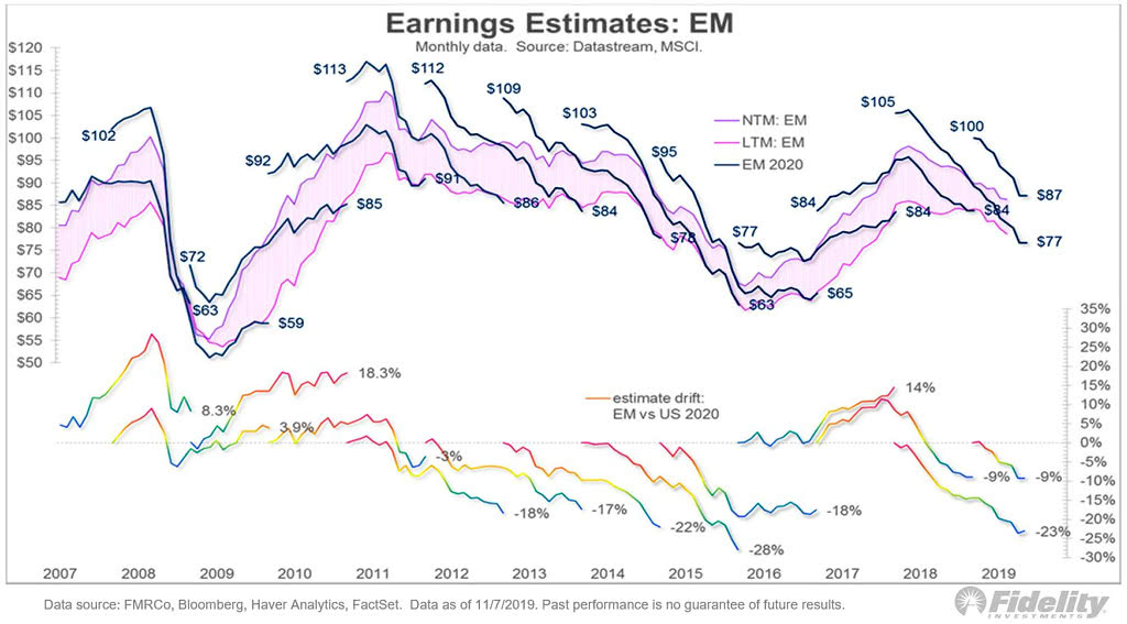 Emerging Markets Earnings Estimates