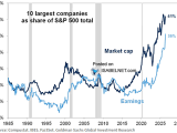 Equity Market Concentration - Market Capitalization of 10 Largest Companies as Share of S&P 500 Total