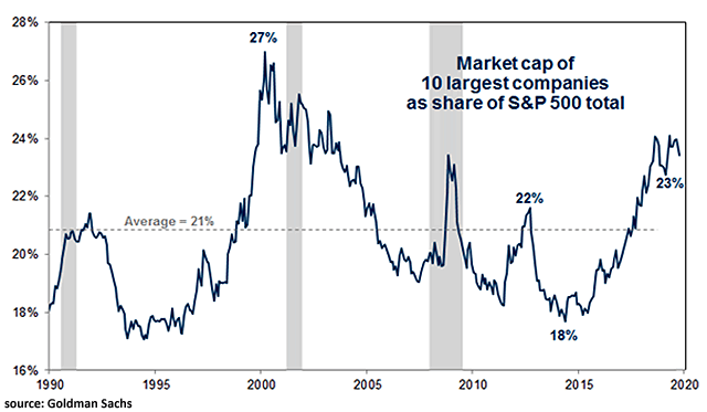 Equity Market Concentration - Market Capitalization of 10 Largest Companies as Share of S&P 500 Total