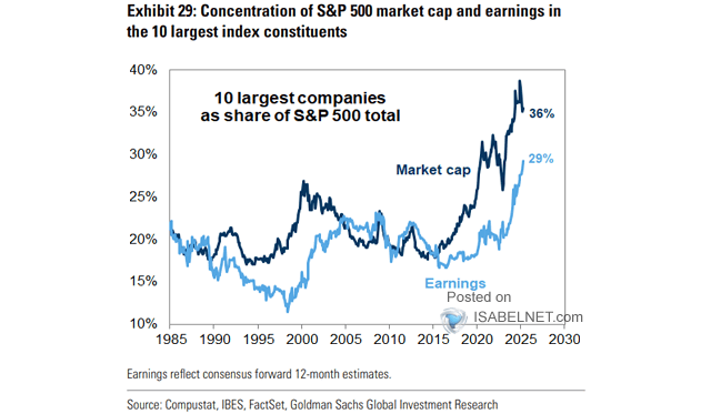 Equity Market Concentration - Market Capitalization of 10 Largest Companies as Share of S&P 500 Total