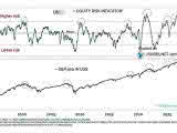 U.S. Equity Risk Indicator and S&P 500