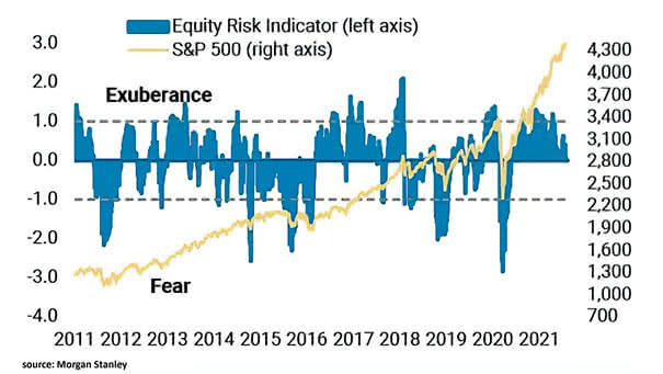 Equity Risk Indicator and S&P 500