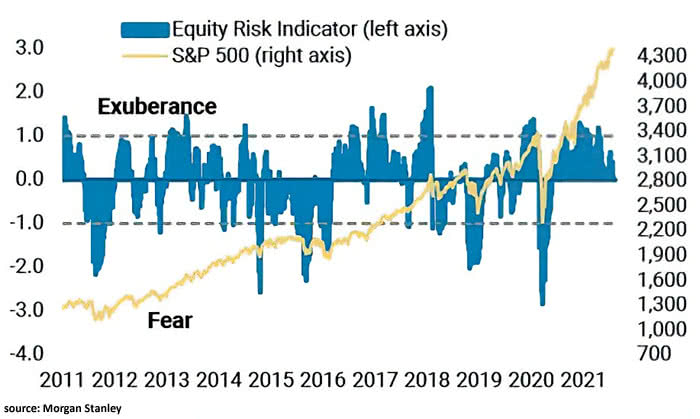 Equity Risk Indicator and S&P 500