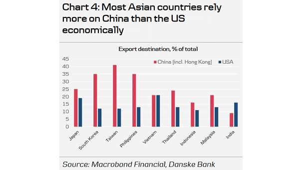 Export Destination - China vs. USA