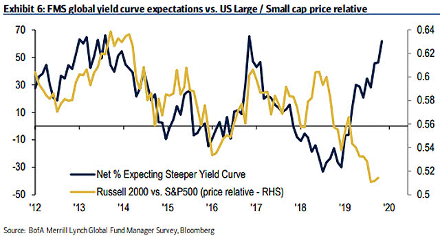 FMS Global Yield Curve Expectations vs. U.S. Large-Small Cap Price Relative