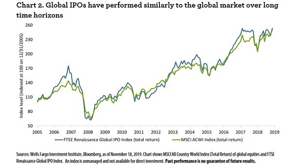FTSE Renaissance Global IPO Index and MSCI ACWI Index