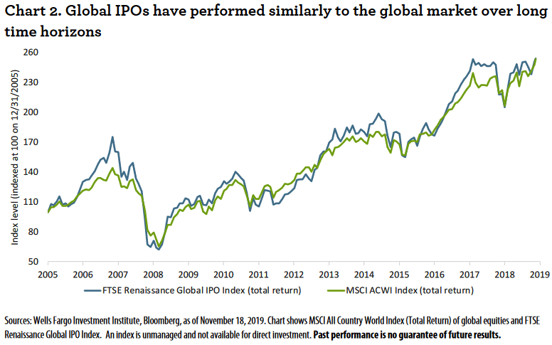 FTSE Renaissance Global IPO Index and MSCI ACWI Index