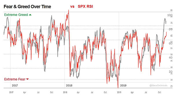Fear and Greed Index vs. S&P 500 RSI