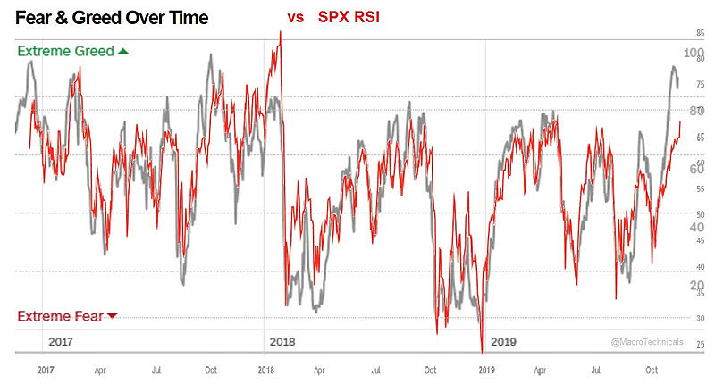 Fear and Greed Index vs. S&P 500 RSI