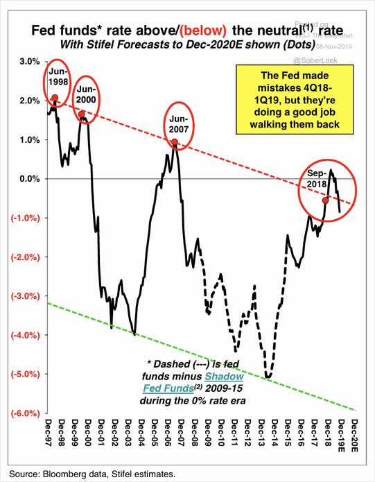 Fed Funds Rate and Neutral Rate