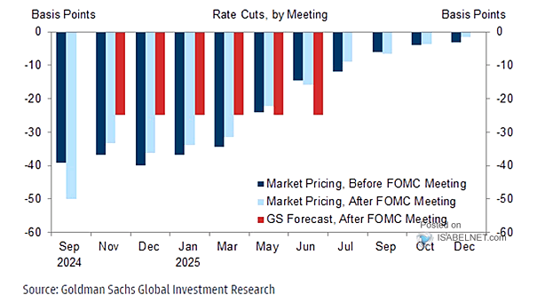 Fed Rate Cuts and Business Cycle