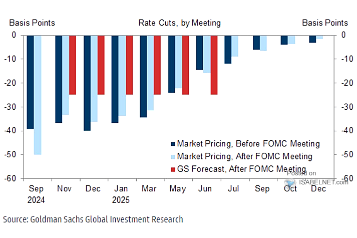 Fed Rate Cuts