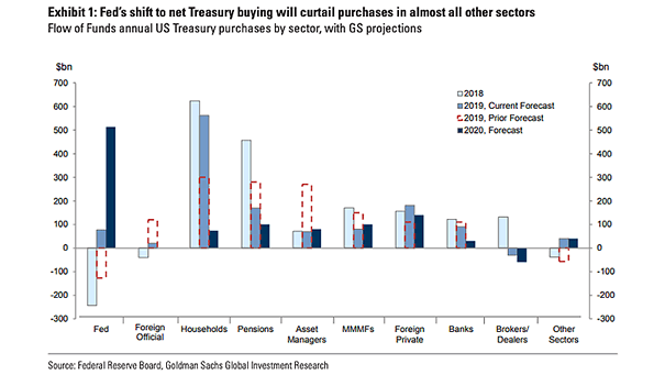 Fed and Flow of Funds Annual U.S. Treasury Purchases by Sector